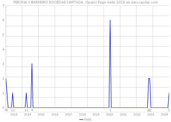 PERONA Y BARREIRO SOCIEDAD LIMITADA. (Spain) Page visits 2024 