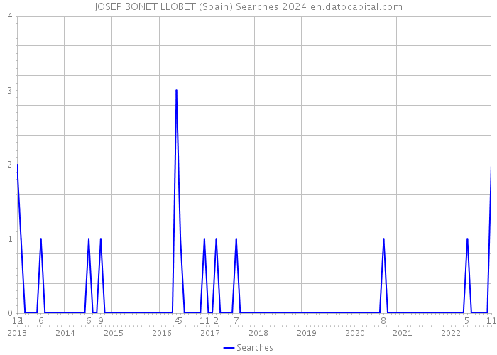 JOSEP BONET LLOBET (Spain) Searches 2024 