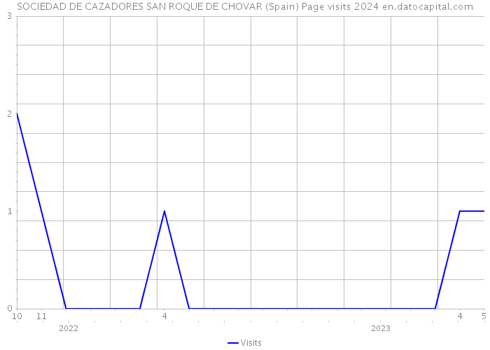 SOCIEDAD DE CAZADORES SAN ROQUE DE CHOVAR (Spain) Page visits 2024 