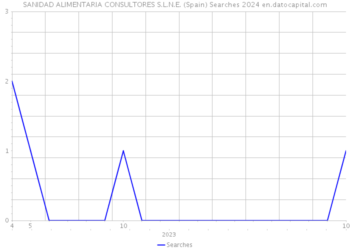 SANIDAD ALIMENTARIA CONSULTORES S.L.N.E. (Spain) Searches 2024 