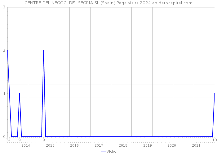 CENTRE DEL NEGOCI DEL SEGRIA SL (Spain) Page visits 2024 