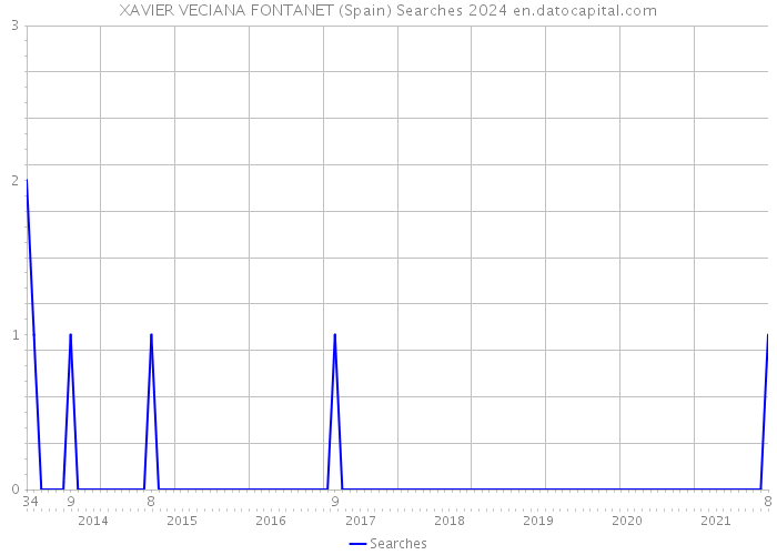 XAVIER VECIANA FONTANET (Spain) Searches 2024 