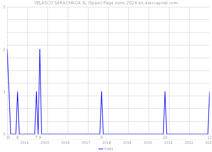 VELASCO SARACHAGA SL (Spain) Page visits 2024 