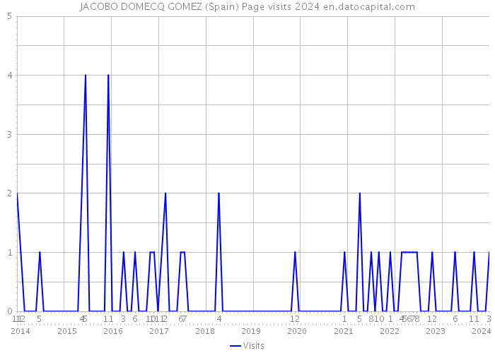 JACOBO DOMECQ GOMEZ (Spain) Page visits 2024 