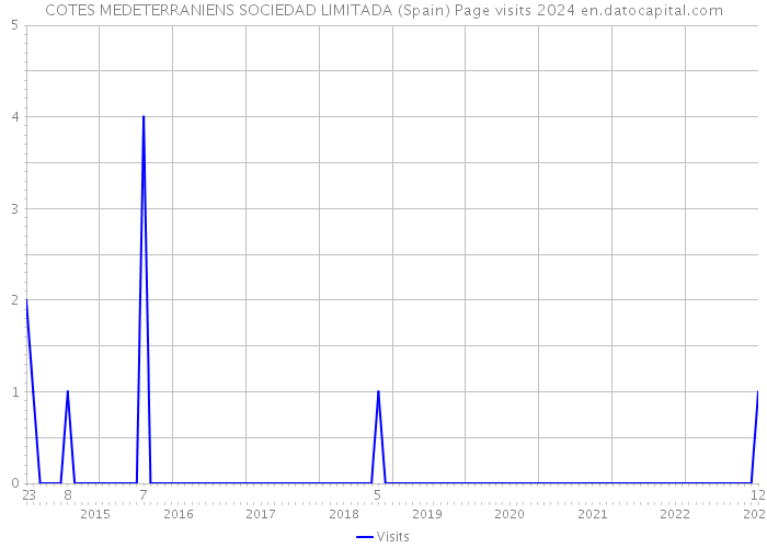 COTES MEDETERRANIENS SOCIEDAD LIMITADA (Spain) Page visits 2024 