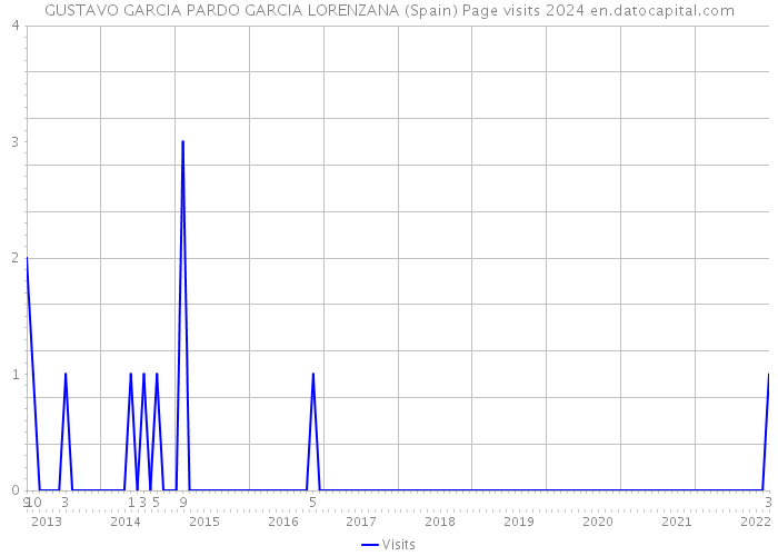 GUSTAVO GARCIA PARDO GARCIA LORENZANA (Spain) Page visits 2024 