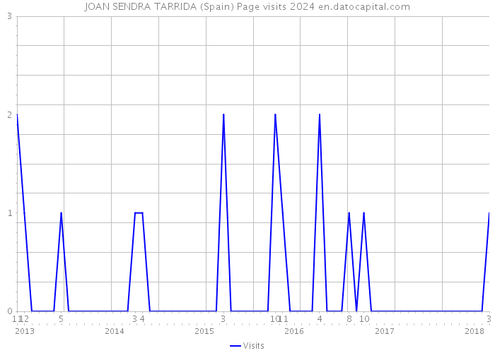 JOAN SENDRA TARRIDA (Spain) Page visits 2024 