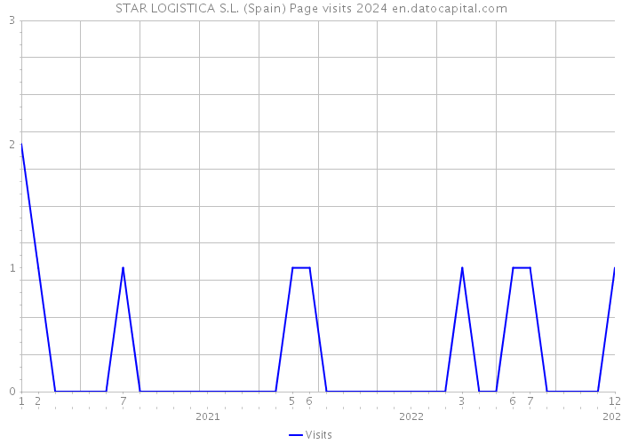 STAR LOGISTICA S.L. (Spain) Page visits 2024 