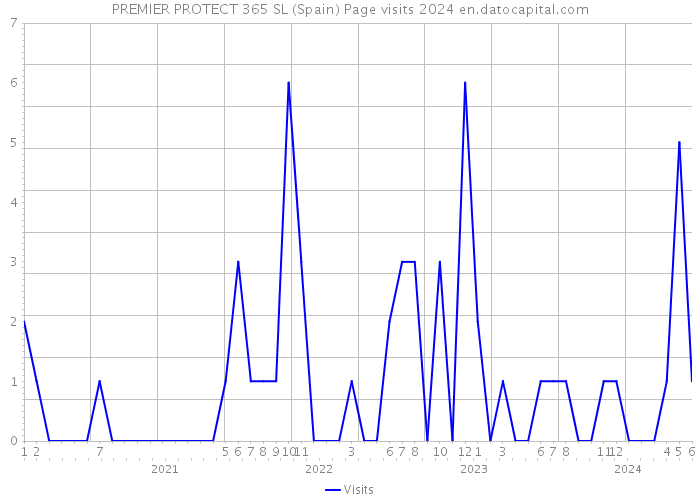 PREMIER PROTECT 365 SL (Spain) Page visits 2024 