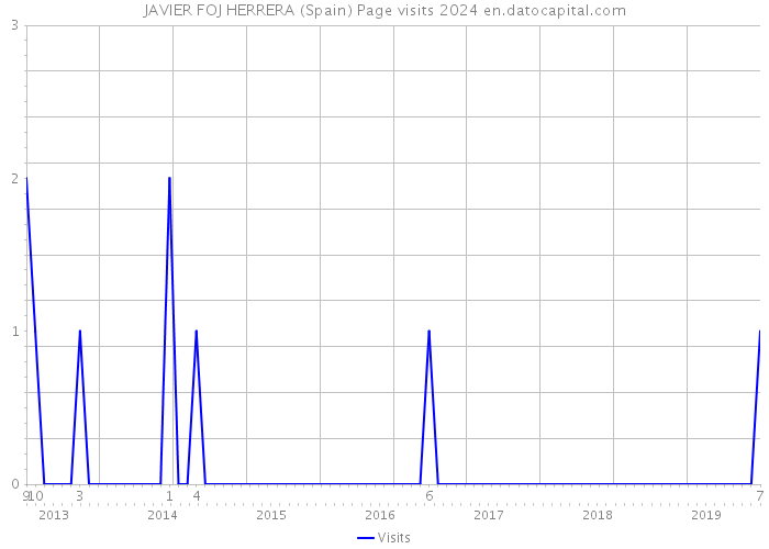 JAVIER FOJ HERRERA (Spain) Page visits 2024 