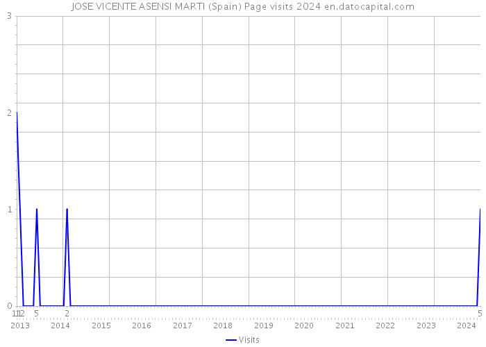 JOSE VICENTE ASENSI MARTI (Spain) Page visits 2024 