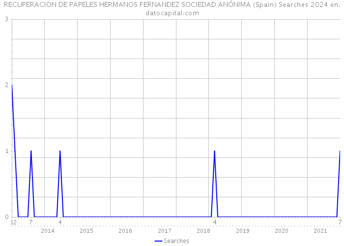 RECUPERACION DE PAPELES HERMANOS FERNANDEZ SOCIEDAD ANÓNIMA (Spain) Searches 2024 