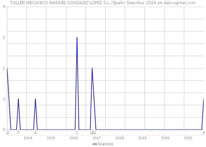 TALLER MECANICO MANUEL GONZALEZ LOPEZ S.L. (Spain) Searches 2024 