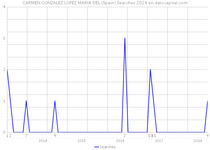 CARMEN GONZALEZ LOPEZ MARIA DEL (Spain) Searches 2024 