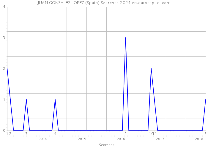 JUAN GONZALEZ LOPEZ (Spain) Searches 2024 