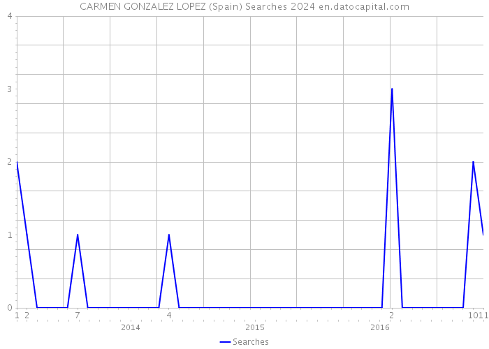 CARMEN GONZALEZ LOPEZ (Spain) Searches 2024 