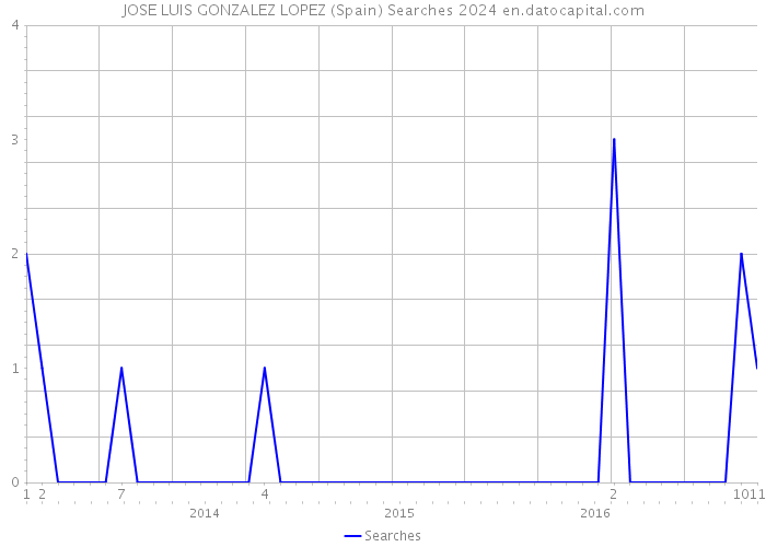 JOSE LUIS GONZALEZ LOPEZ (Spain) Searches 2024 
