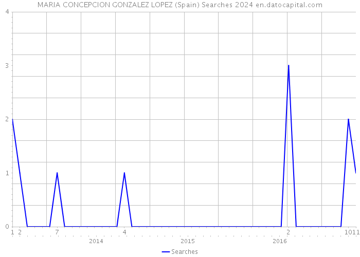 MARIA CONCEPCION GONZALEZ LOPEZ (Spain) Searches 2024 