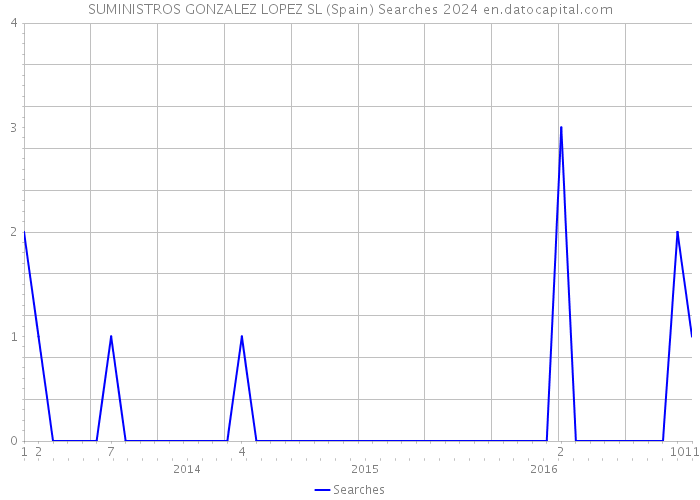 SUMINISTROS GONZALEZ LOPEZ SL (Spain) Searches 2024 