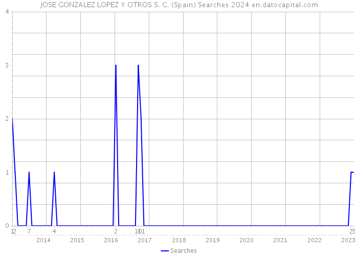 JOSE GONZALEZ LOPEZ Y OTROS S. C. (Spain) Searches 2024 
