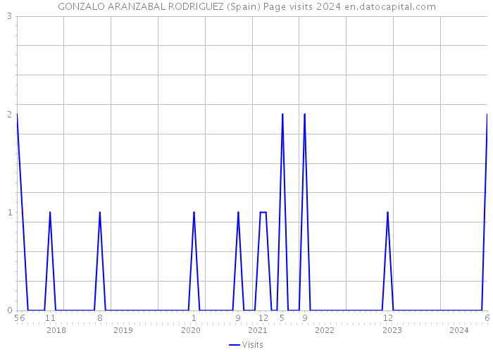 GONZALO ARANZABAL RODRIGUEZ (Spain) Page visits 2024 