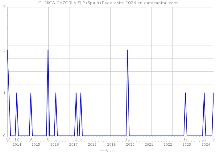 CLINICA CAZORLA SLP (Spain) Page visits 2024 