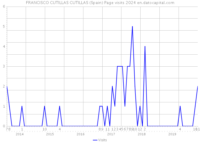 FRANCISCO CUTILLAS CUTILLAS (Spain) Page visits 2024 