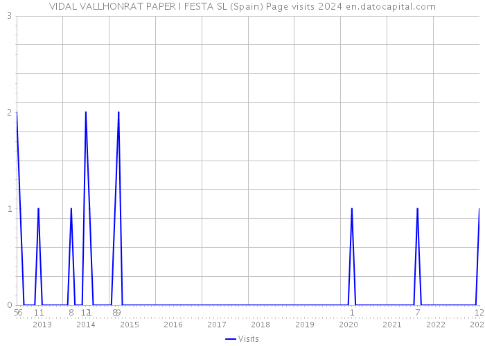 VIDAL VALLHONRAT PAPER I FESTA SL (Spain) Page visits 2024 