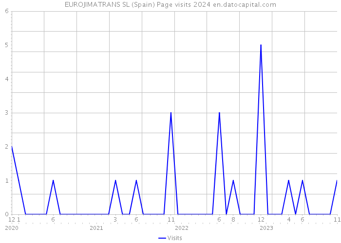 EUROJIMATRANS SL (Spain) Page visits 2024 