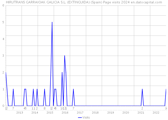 HIRUTRANS GARRAIOAK GALICIA S.L. (EXTINGUIDA) (Spain) Page visits 2024 