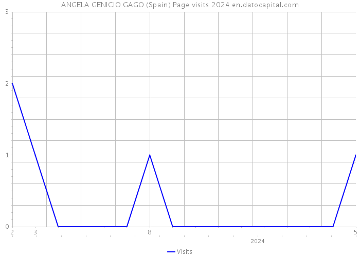 ANGELA GENICIO GAGO (Spain) Page visits 2024 