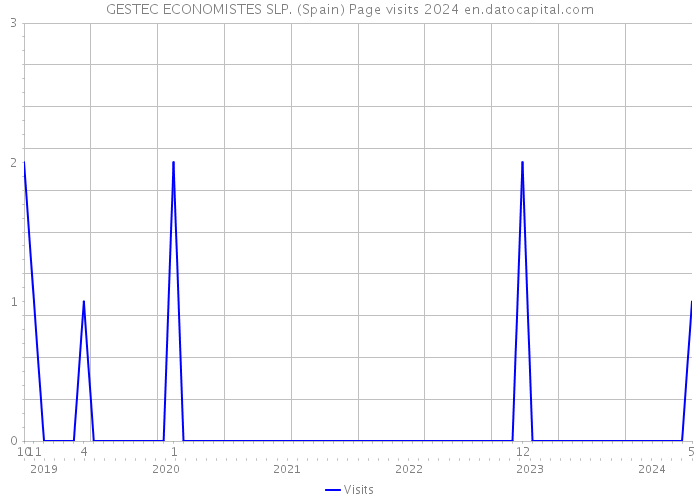 GESTEC ECONOMISTES SLP. (Spain) Page visits 2024 