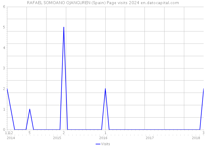 RAFAEL SOMOANO OJANGUREN (Spain) Page visits 2024 