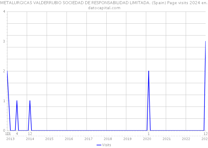 METALURGICAS VALDERRUBIO SOCIEDAD DE RESPONSABILIDAD LIMITADA. (Spain) Page visits 2024 
