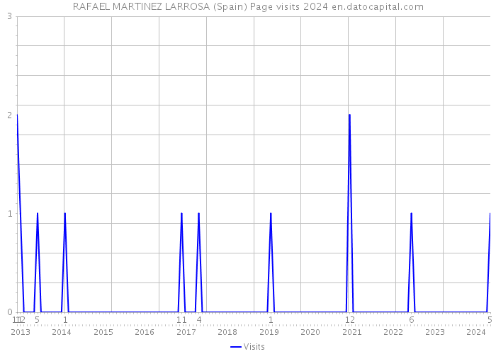 RAFAEL MARTINEZ LARROSA (Spain) Page visits 2024 