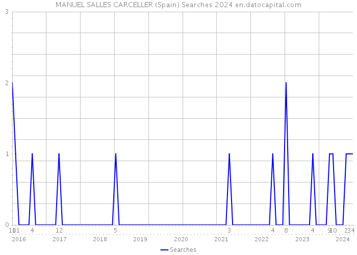 MANUEL SALLES CARCELLER (Spain) Searches 2024 