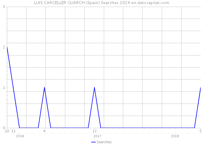 LUIS CARCELLER GUARCH (Spain) Searches 2024 