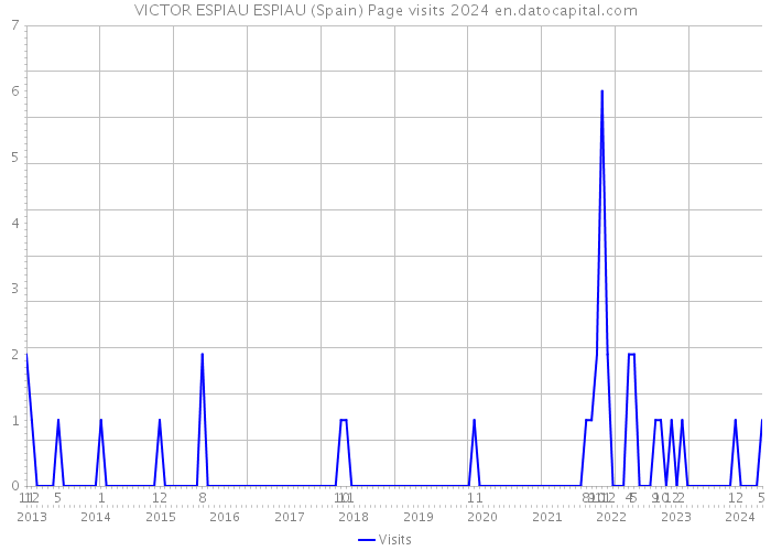 VICTOR ESPIAU ESPIAU (Spain) Page visits 2024 