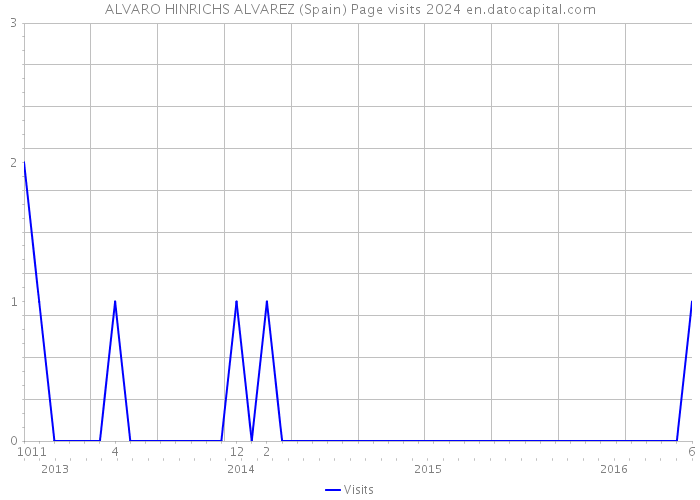 ALVARO HINRICHS ALVAREZ (Spain) Page visits 2024 