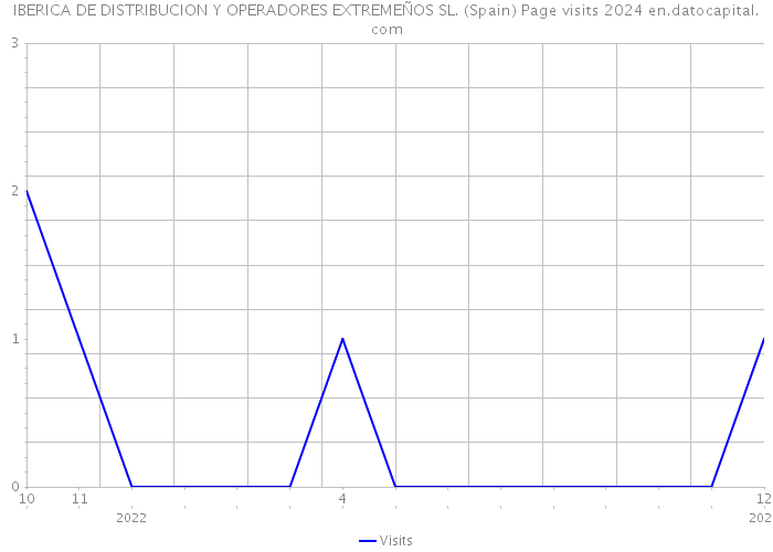 IBERICA DE DISTRIBUCION Y OPERADORES EXTREMEÑOS SL. (Spain) Page visits 2024 