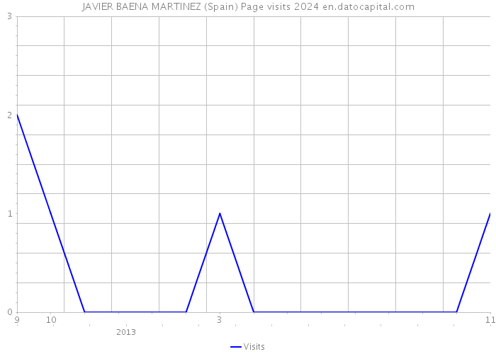 JAVIER BAENA MARTINEZ (Spain) Page visits 2024 