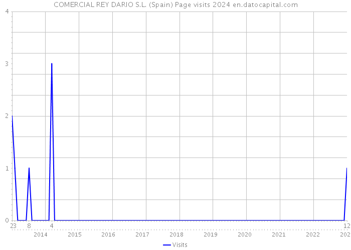 COMERCIAL REY DARIO S.L. (Spain) Page visits 2024 