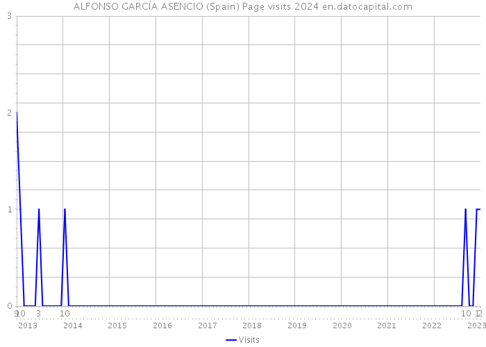 ALFONSO GARCÍA ASENCIO (Spain) Page visits 2024 
