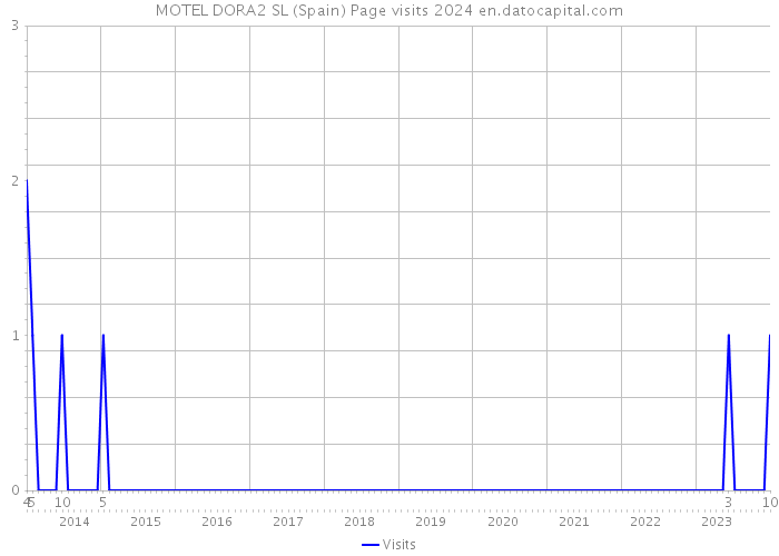 MOTEL DORA2 SL (Spain) Page visits 2024 