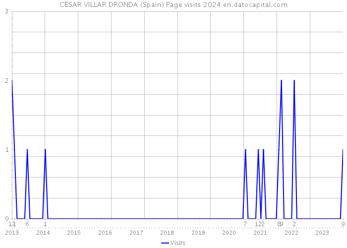 CESAR VILLAR DRONDA (Spain) Page visits 2024 