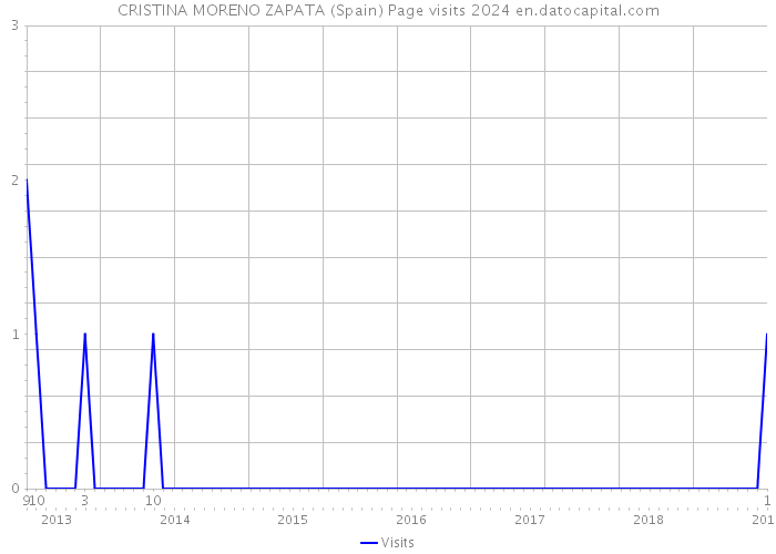 CRISTINA MORENO ZAPATA (Spain) Page visits 2024 