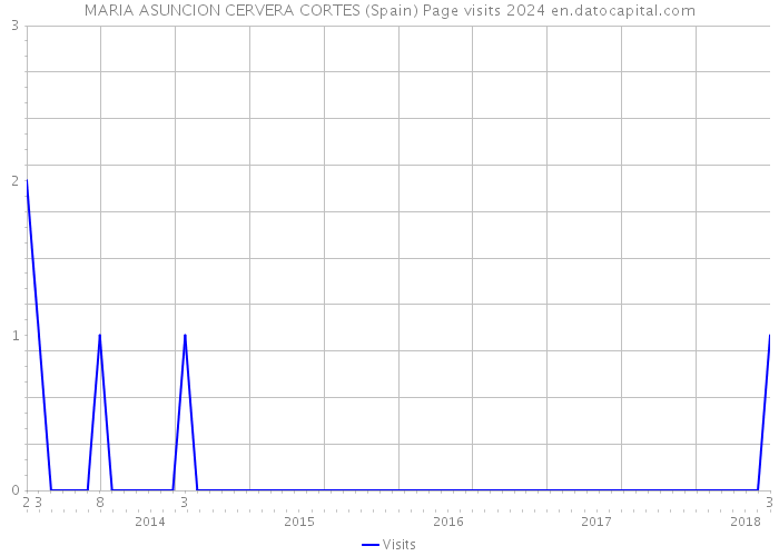 MARIA ASUNCION CERVERA CORTES (Spain) Page visits 2024 