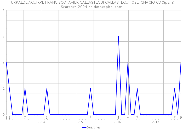 ITURRALDE AGUIRRE FRANCISCO JAVIER GALLASTEGUI GALLASTEGUI JOSE IGNACIO CB (Spain) Searches 2024 