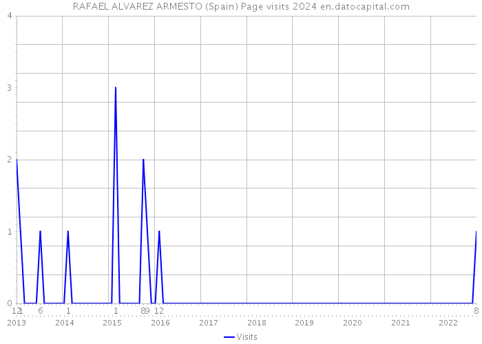 RAFAEL ALVAREZ ARMESTO (Spain) Page visits 2024 