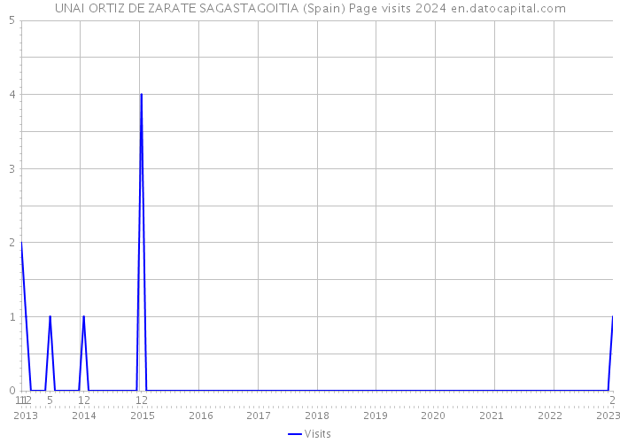 UNAI ORTIZ DE ZARATE SAGASTAGOITIA (Spain) Page visits 2024 